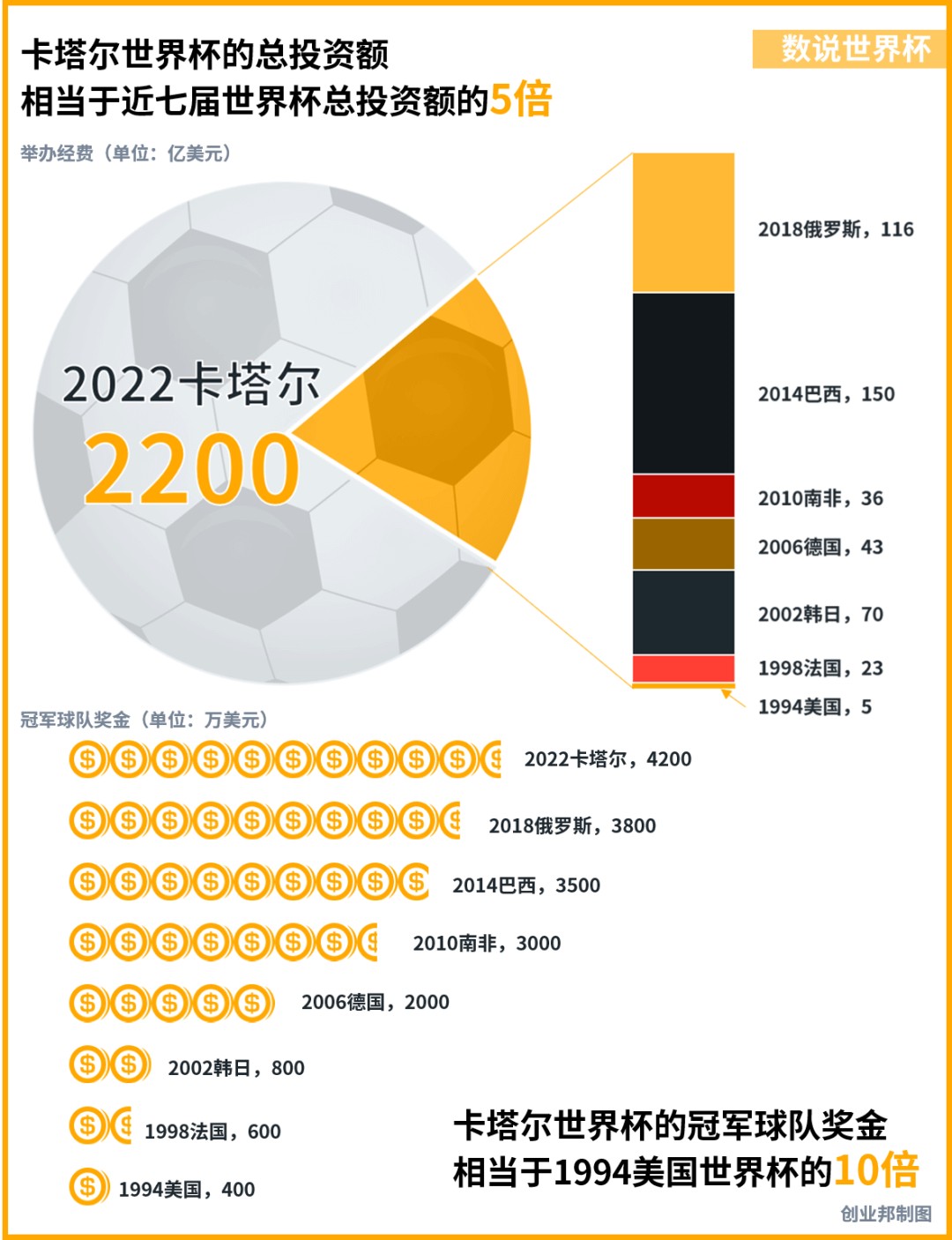 2200亿美元，卡塔尔烧出多少个世界杯史上第一？