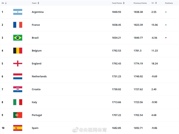 FIFA国家队排名：国足下降至81位 美加墨世界杯出线有希望