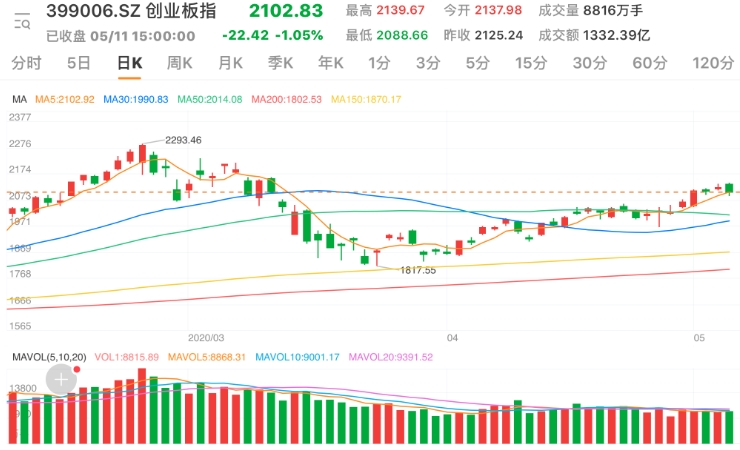 【券商有话说】5月外围扰动因素有限 抓住上涨的时间窗口更为重要