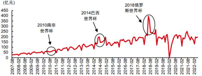 中国体育彩票也开始售卖关于世界杯的冠军竞猜、冠亚军竞猜游戏