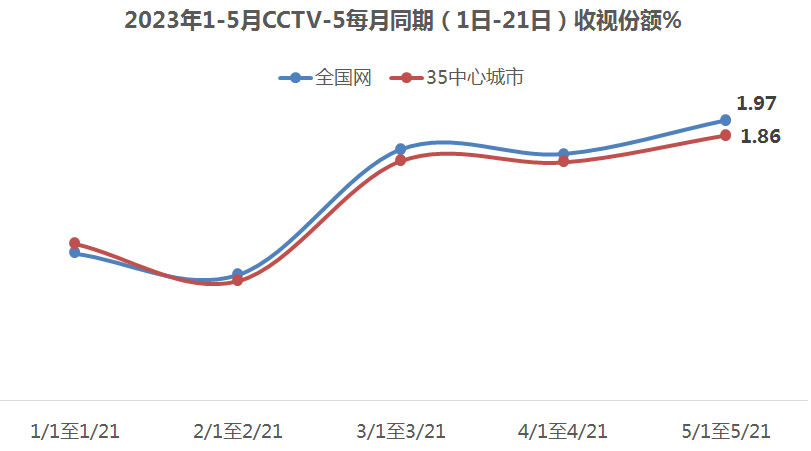 2022-2023赛季CBA季后赛总决赛、2023年苏迪曼杯世界羽毛球混合团体锦标赛、2023年世界乒乓球锦标赛等备受关注的赛事相继举行