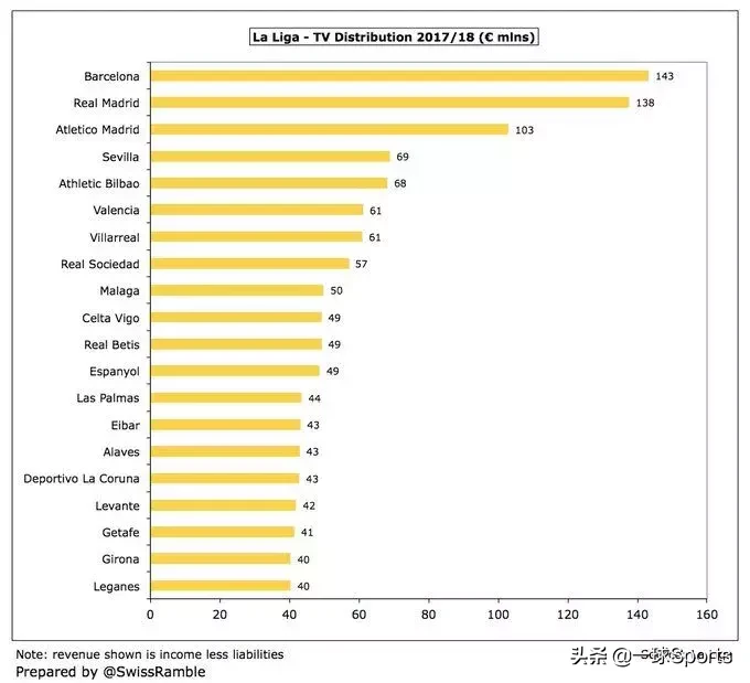 为什么英超转播费比西甲高(盘点五大联赛转播分成：英超富流油，法甲”穷“叮当)