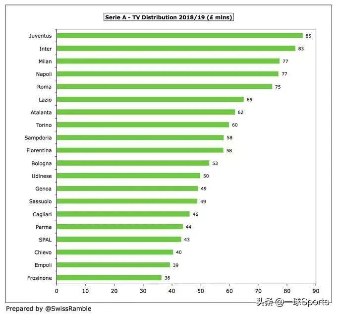 为什么英超转播费比西甲高(盘点五大联赛转播分成：英超富流油，法甲”穷“叮当)