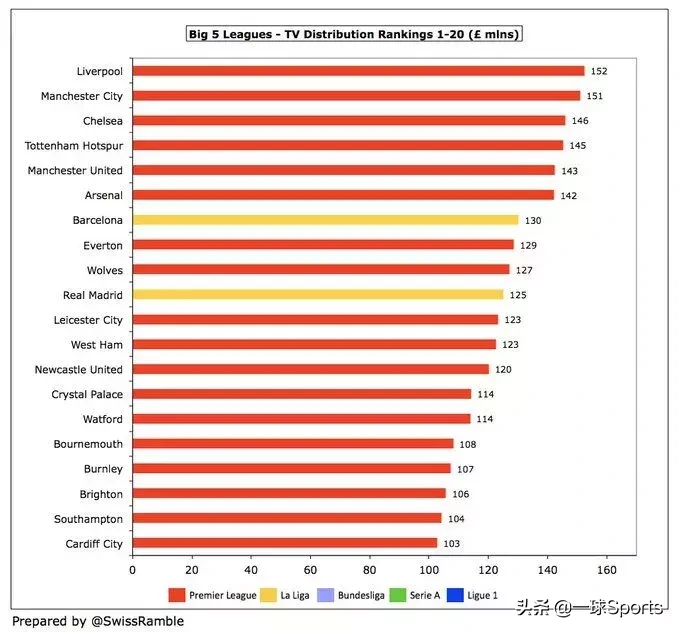 为什么英超转播费比西甲高(盘点五大联赛转播分成：英超富流油，法甲”穷“叮当)