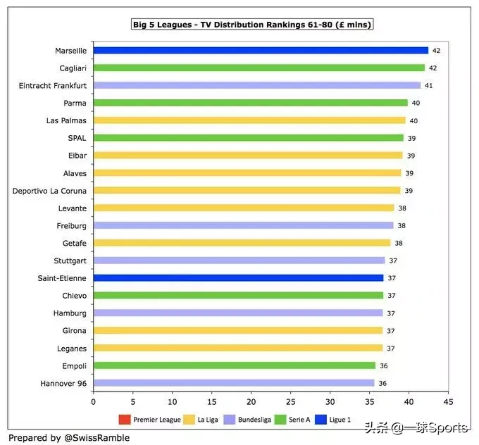 为什么英超转播费比西甲高(盘点五大联赛转播分成：英超富流油，法甲”穷“叮当)